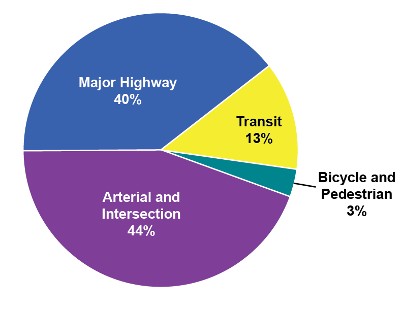 Pie chart showing division of project funding: 44% Arterial and intersection, 40% Major highway, 13% transit, and 3% bicycle and pedestrian.
